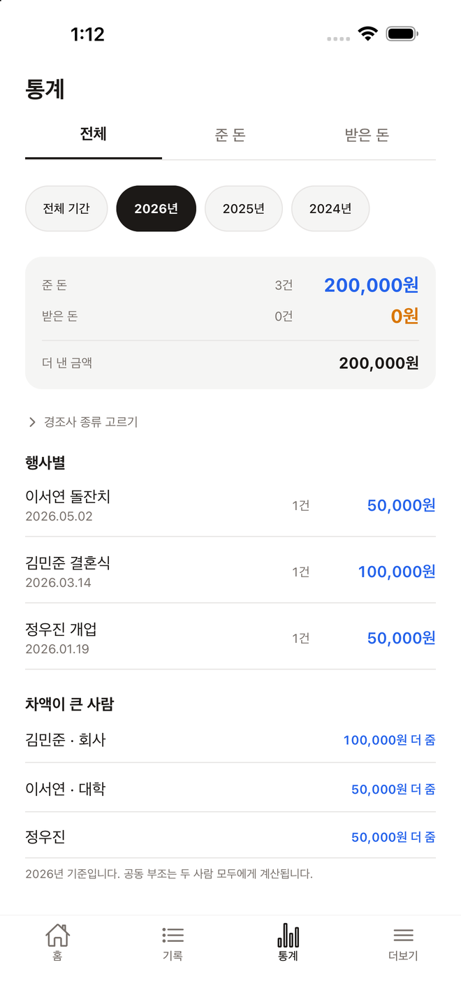 통계 화면. 연도별 종류별 집계